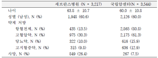 세브란스병원과 국립암센터 환자 정보 비교