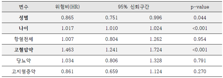 세브란스 병원 대장암 환자에서 심장혈관관련 약제 사용에 따른 생존 분석