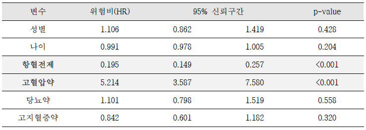 국립암센터 대장암 환자에서 심장혈관관련 약제 사용에 따른 생존 분석