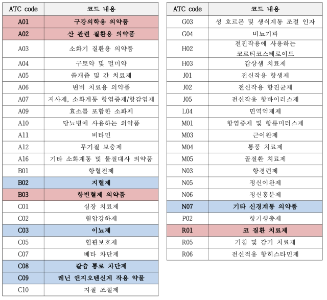 전향적 코호트 환자에게 사용된 ATC 코드(level 2) (파란색은 감소한 코드, 빨간색은 증가한 코드)