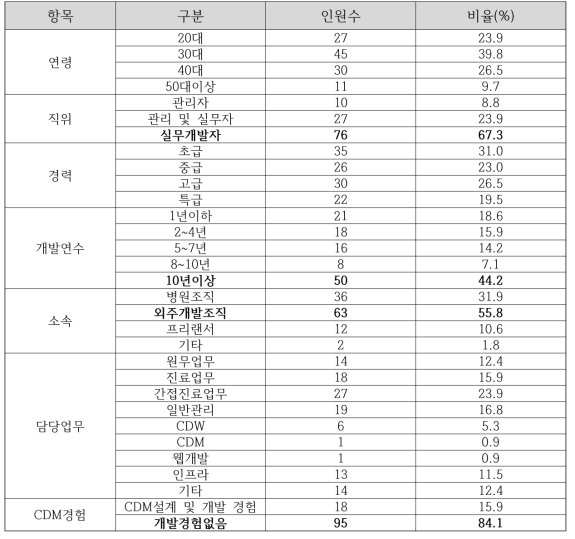 연구대상자들의 인구학적 특징