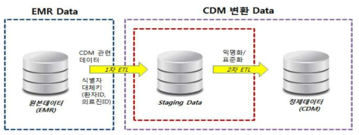 EMR 데이터의 CDM 데이터로의 변환 수행