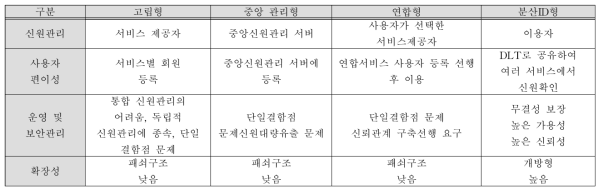 신원관리 유형