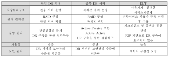 클라우드 CDM 데이터 접근관리