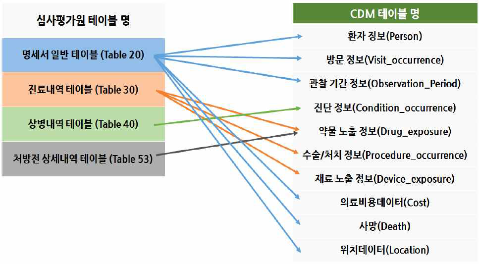 HIRA CDM 데이터 구조의 표준화(※ 출처: HIRA 건강보험 심사 평가원)