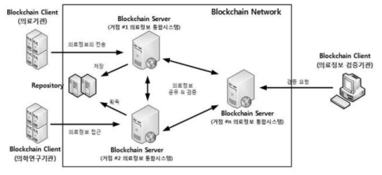 프라이빗 블록체인 기반 정보공유 아키텍처 ※ 출처: Asia-pacific Journal of Multimedia Services Convergent ,“ Blockchain 기반의 의료정보 공유 서비스 아키텍처”, 2019.02