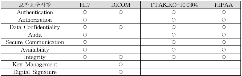 의료표준기관별 보안요구사항