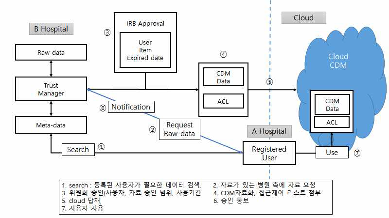 클라우드 CDM 데이터 접근 제어 흐름