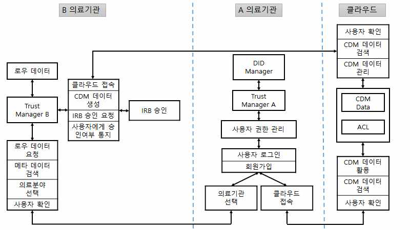 사용자 인터페이스 및 데이터 흐름 개요