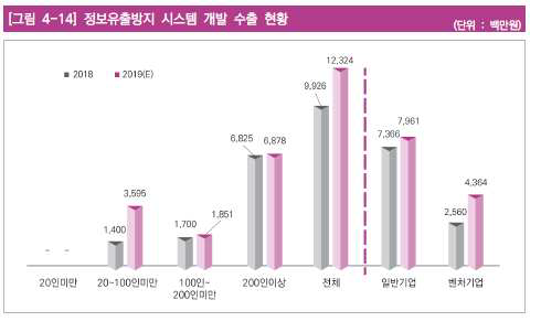 정보유출방지 시스템 개발 수출 현황