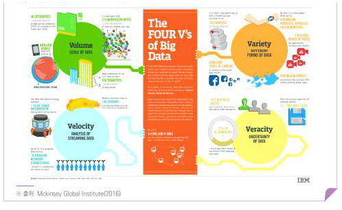 빅데이터의 4가지 특성 * 2018국내외 보건의료 빅데이터 정책현황(p2)