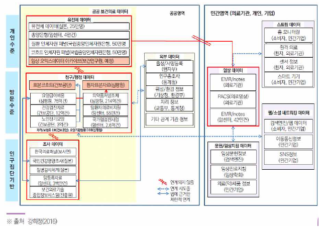 공공과 민간 영역의 보건의료 데이터