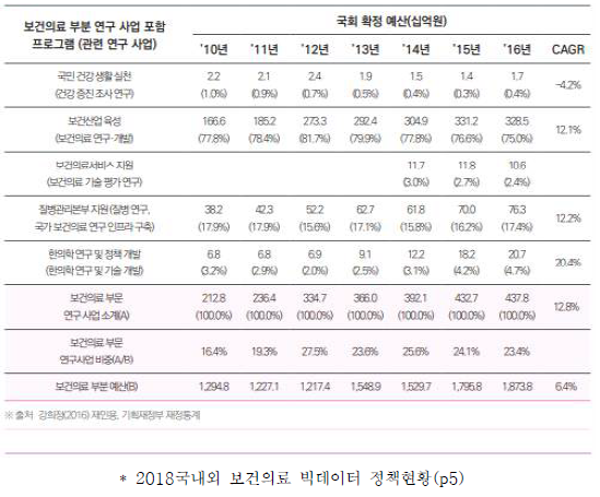 보건복지부 보건의료 부분 연구 사업 예산(2010~2016)