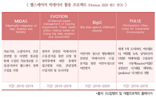 헬스케어의 빅데이터 활용 프로젝트 (Horizon 2020 펀드 연구) *2018 4차산업유럽헬스케어_KITA브뤼셀(p5~p6)