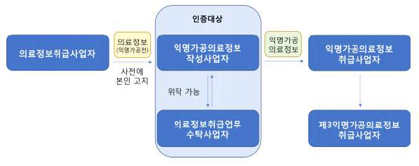 차세대의료기반법의 의료데이터 가공ㆍ활용 체계 * *2019 일본의 개인 의료데이터 현황 및 정책적 시사점(p3, p4, p7, p9)