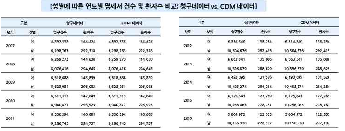 데이터 비교