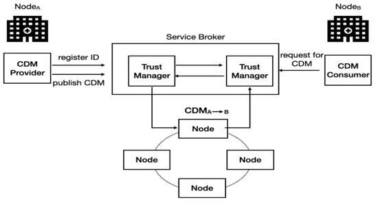 CDM delivery process