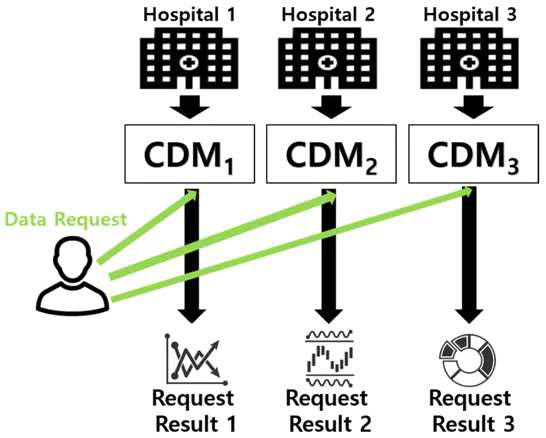 CDM Delivery Process