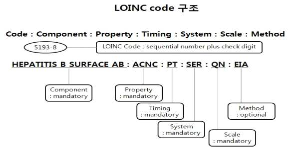 LOINC Code 구조