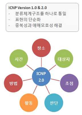 ICNP의 구조