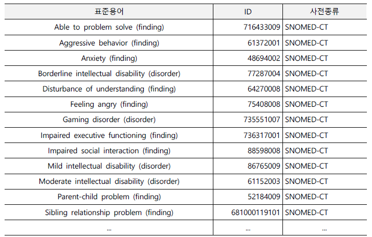 ADHD와 관련된 SNOMED-CT의 표준 용어 및 ID 예시