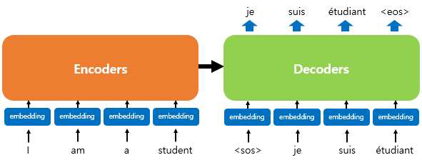 Transformer 구조 예시(출처: https://wikidocs.net/31379)