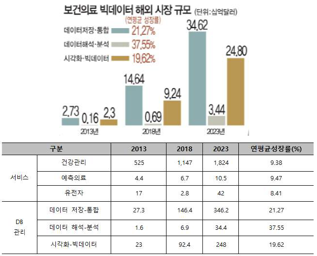 보건의료 빅데이터 해외 시장 규모 * 출처 : 산업통상자원부-국가기술표준원, 2016