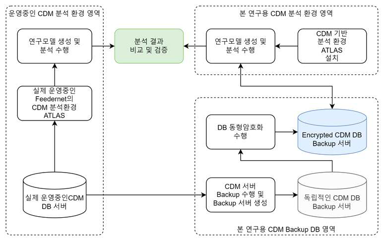 CDM DB 암호화 기술 연구 워크플로우