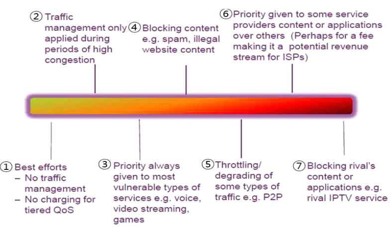 Ofcom에 의한 대표적인 7가지 트래픽 관리 유형