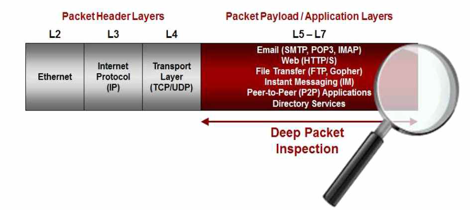 패킷 계층에 따른 분석방법과 DPI 기술의 적용계층