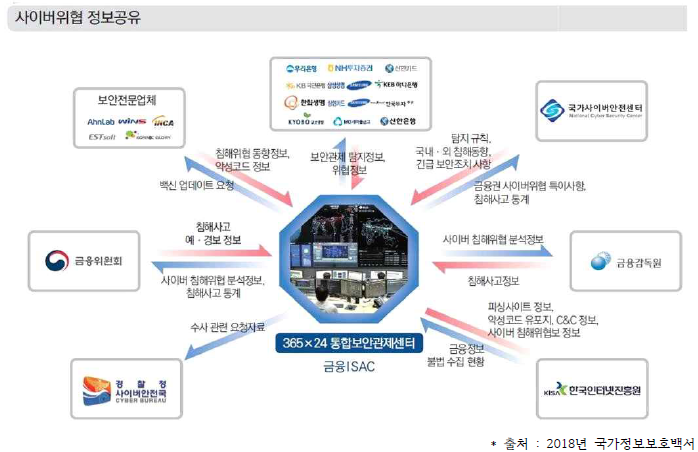 사이버위협 정보공유 체계2018년 국가정보보호백서