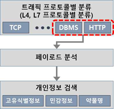 트래픽 데이터 분석 절차