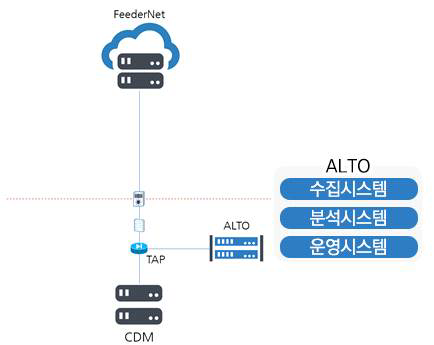 개발 시스템 기본 개념도 – 시제품