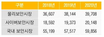 2018~202년 국내 보안시장 규모 예측(단위: 억원)