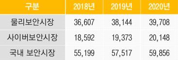 2018~202년 국내 보안시장 규모 예측(단위: 억원)