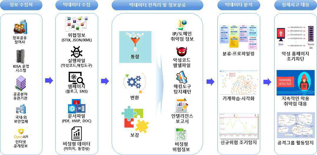 사이버위협 빅데이터 수집‧활용 프로세스