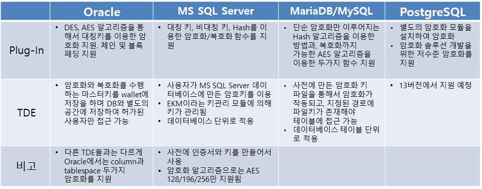 DBMS 암호화 조사 결과 요약