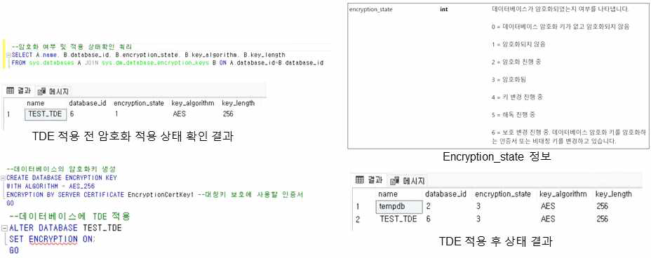 MS SQL Server에서의 TDE 방식 데이터베이스 암호화 예시