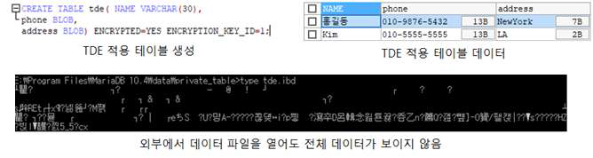 MariaDB/MySQL에서의 TDE 방식 암호화 예시