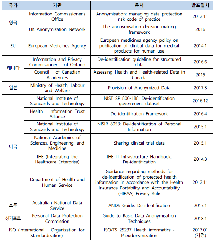 각국의 비식별화 가이드라인