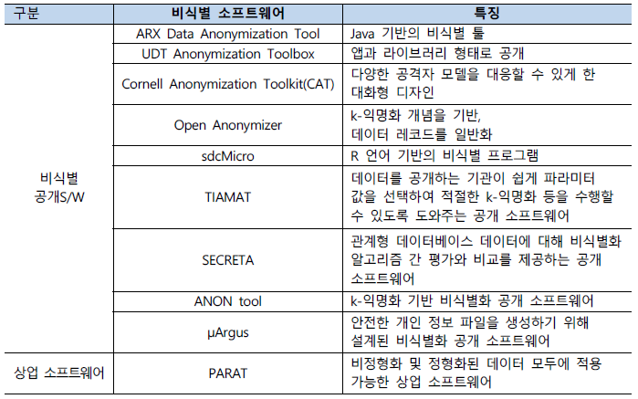 비식별화 소프트웨어 현황