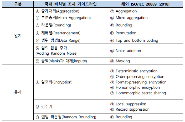 국내 가이드라인과 해외 ISO/IEC 20889의 세부기술 매칭 테이블