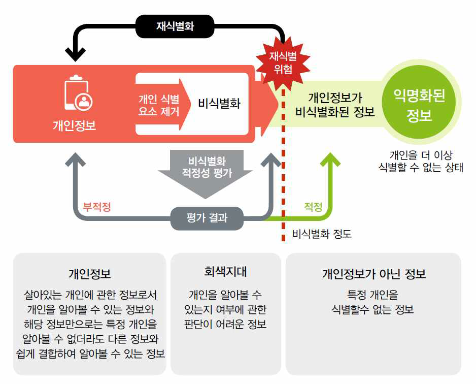 비식별화 평가 흐름도