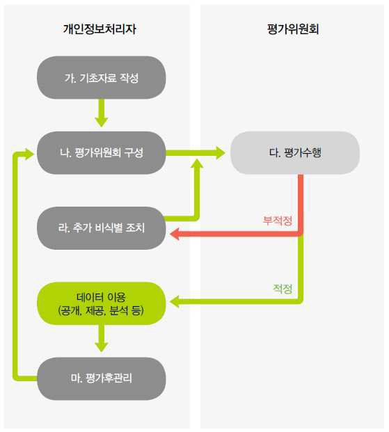 개인정보 비식별화에 대한 적정성 평가 절차