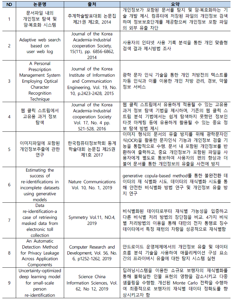 개인정보 탐색 기술 논문 목록