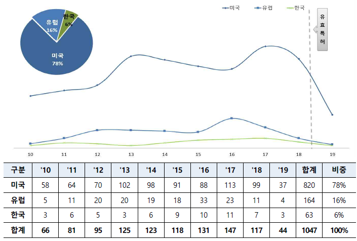 ‘비식별화 기술’ 출원국 기준 연도별 특허동향(`08~`19)