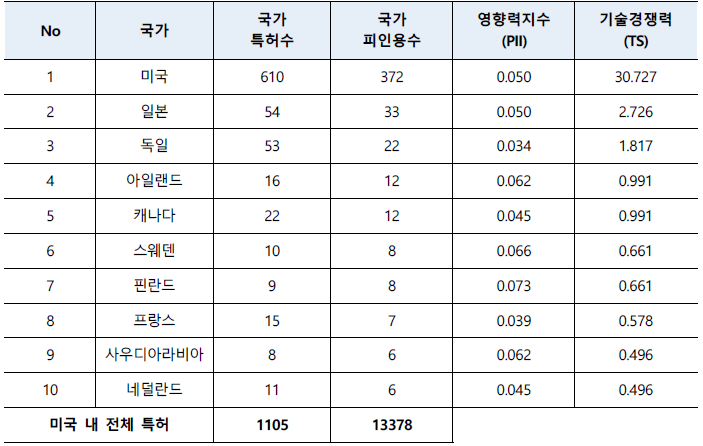 출원인 국가별 ‘비식별화 기술’ 관련 기술경쟁력지수