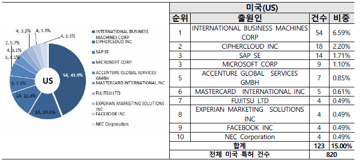 미국 내 특허 주요 출원인 현황