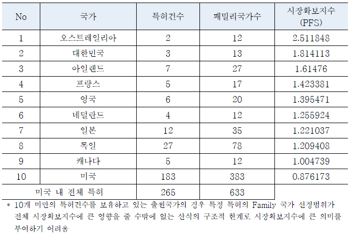 출원인 국가별 ‘비식별화 기술’ 관련 시장확보지수