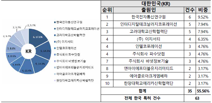 한국 내 특허 주요 출원인 현황